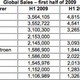 Illustration for article titled Hyundai Shoves Ford Out As Fourth Largest Global Automaker, GM Plans Comeback